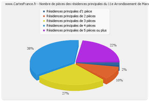 Nombre de pièces des résidences principales du 11e Arrondissement de Marseille
